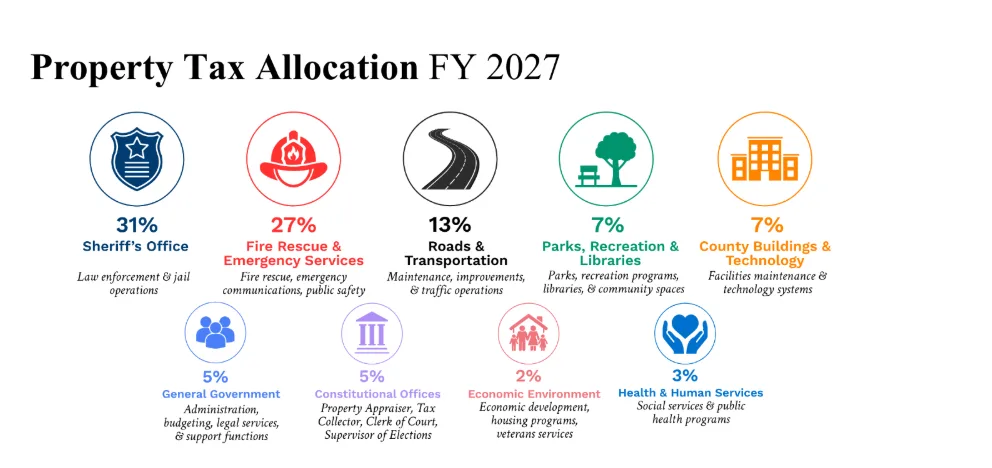 How St. Johns County property tax dollars are spent